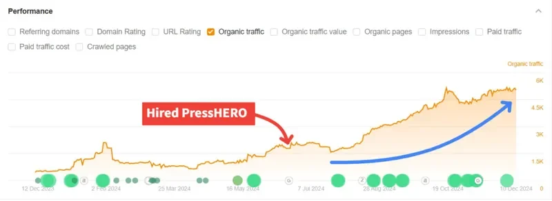 Digital Education Platform organic traffic growth chart
