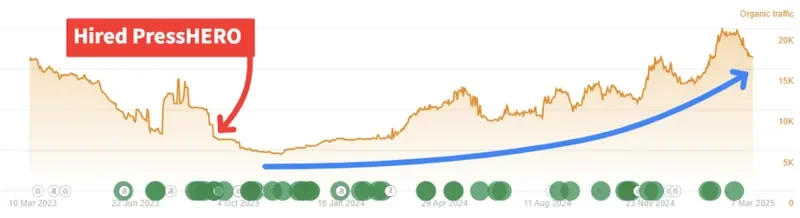 AMARRA organic traffic growth chart