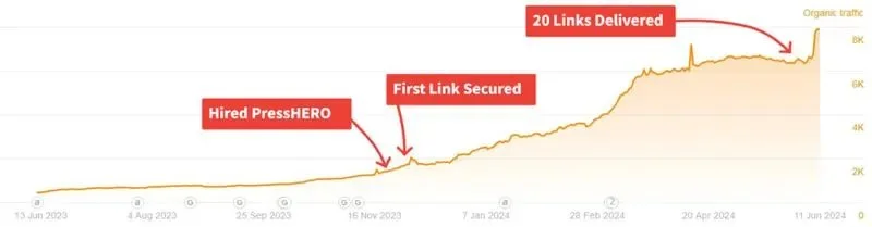Or & Zon organic traffic growth chart