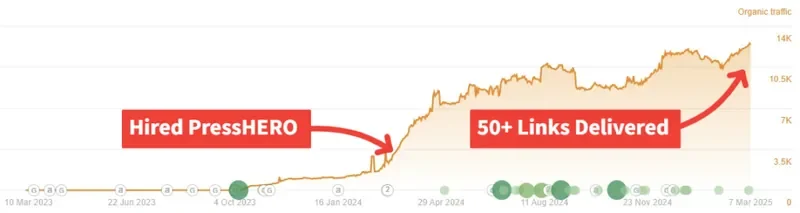 B2B Law Firm organic traffic growth chart