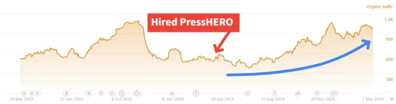 DTC Manufacturer organic traffic growth chart