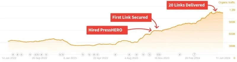 B2B Marketplace organic traffic growth chart
