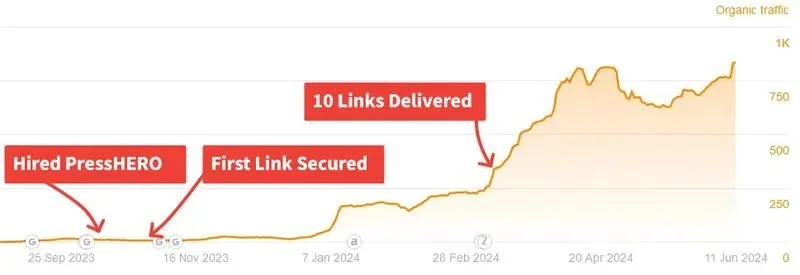 RV Properly organic traffic growth chart