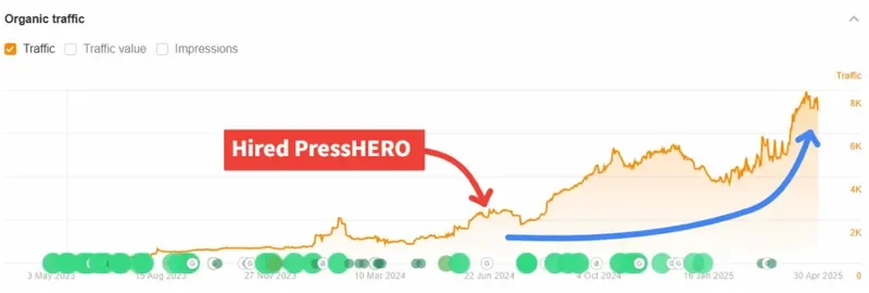 AI SaaS Platform organic traffic growth chart