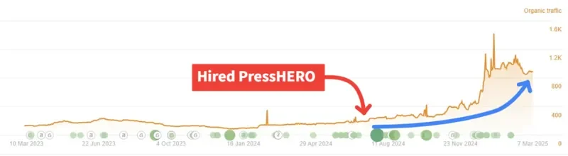Counseling Practice organic traffic growth chart